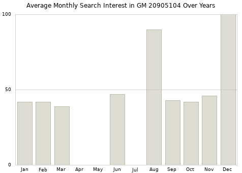 Monthly average search interest in GM 20905104 part over years from 2013 to 2020.
