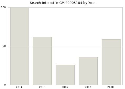 Annual search interest in GM 20905104 part.