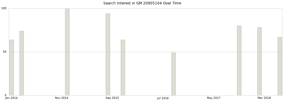 Search interest in GM 20905104 part aggregated by months over time.