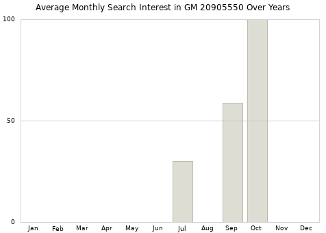 Monthly average search interest in GM 20905550 part over years from 2013 to 2020.