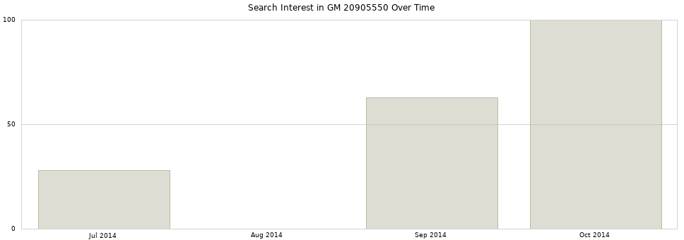Search interest in GM 20905550 part aggregated by months over time.