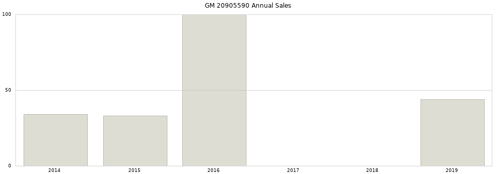 GM 20905590 part annual sales from 2014 to 2020.
