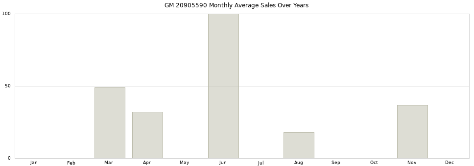 GM 20905590 monthly average sales over years from 2014 to 2020.