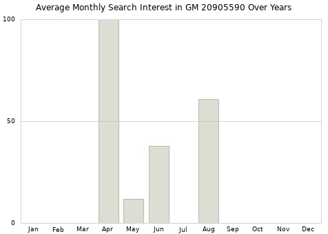 Monthly average search interest in GM 20905590 part over years from 2013 to 2020.