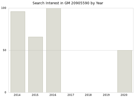 Annual search interest in GM 20905590 part.