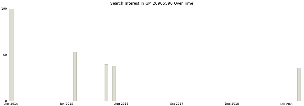 Search interest in GM 20905590 part aggregated by months over time.