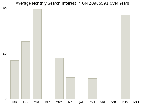 Monthly average search interest in GM 20905591 part over years from 2013 to 2020.