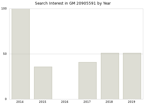 Annual search interest in GM 20905591 part.