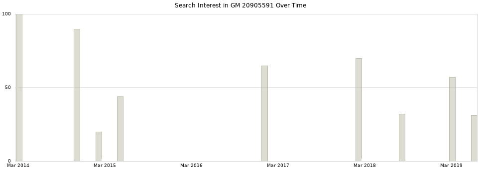 Search interest in GM 20905591 part aggregated by months over time.