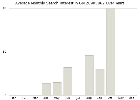 Monthly average search interest in GM 20905862 part over years from 2013 to 2020.