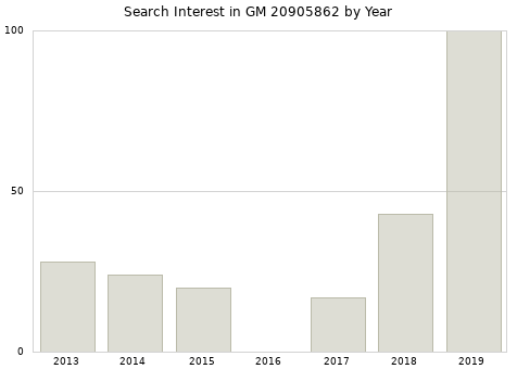 Annual search interest in GM 20905862 part.