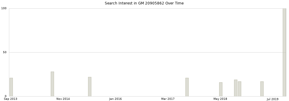 Search interest in GM 20905862 part aggregated by months over time.