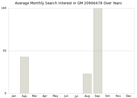 Monthly average search interest in GM 20906478 part over years from 2013 to 2020.