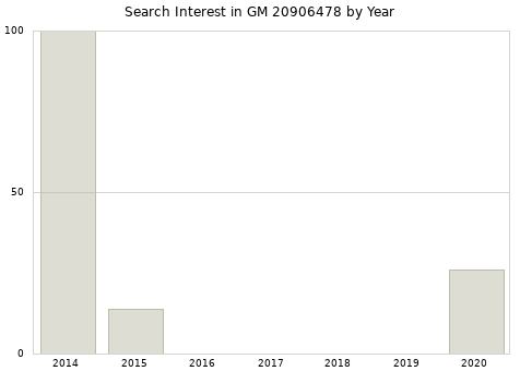Annual search interest in GM 20906478 part.
