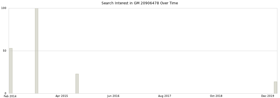 Search interest in GM 20906478 part aggregated by months over time.