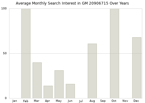 Monthly average search interest in GM 20906715 part over years from 2013 to 2020.