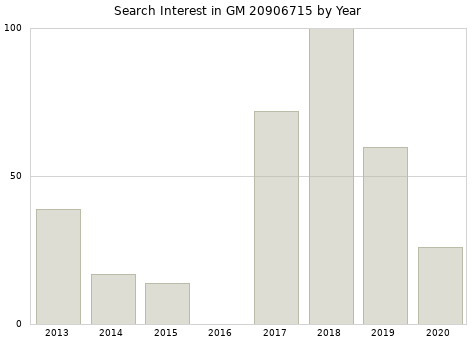 Annual search interest in GM 20906715 part.