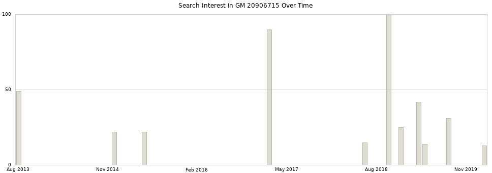 Search interest in GM 20906715 part aggregated by months over time.