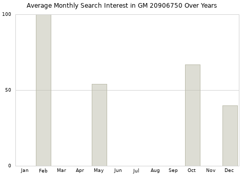Monthly average search interest in GM 20906750 part over years from 2013 to 2020.