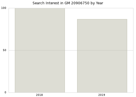 Annual search interest in GM 20906750 part.
