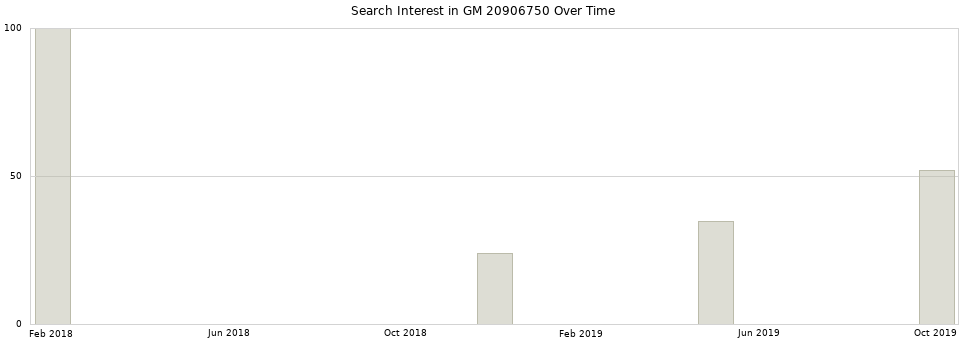 Search interest in GM 20906750 part aggregated by months over time.