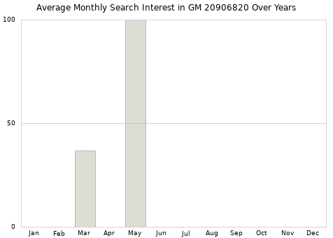 Monthly average search interest in GM 20906820 part over years from 2013 to 2020.
