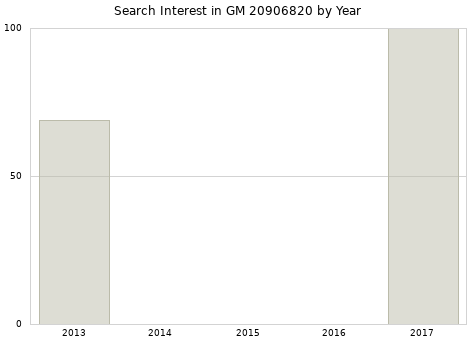 Annual search interest in GM 20906820 part.