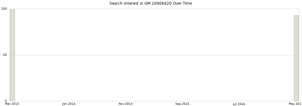 Search interest in GM 20906820 part aggregated by months over time.