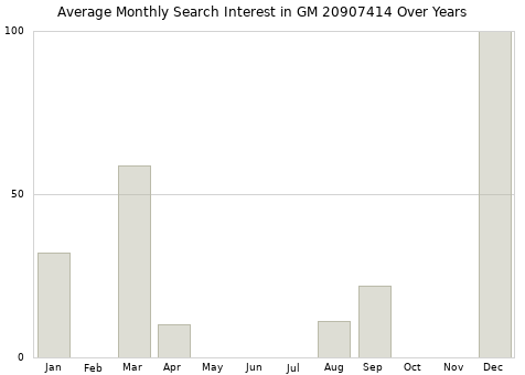Monthly average search interest in GM 20907414 part over years from 2013 to 2020.