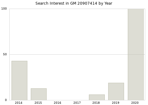 Annual search interest in GM 20907414 part.