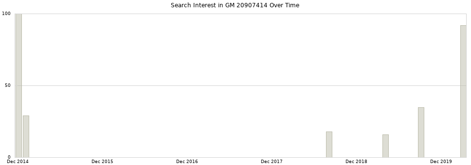 Search interest in GM 20907414 part aggregated by months over time.
