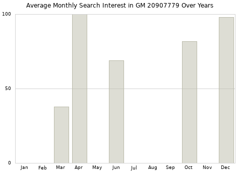 Monthly average search interest in GM 20907779 part over years from 2013 to 2020.