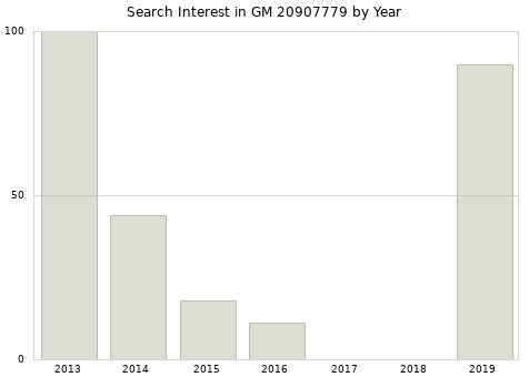 Annual search interest in GM 20907779 part.
