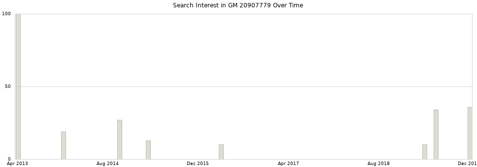 Search interest in GM 20907779 part aggregated by months over time.