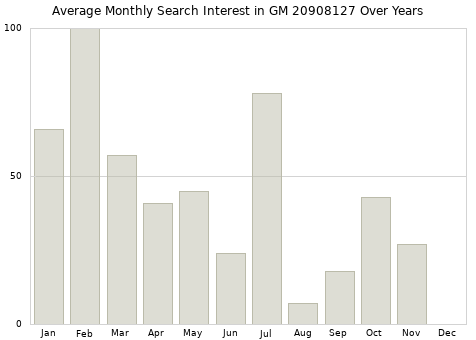 Monthly average search interest in GM 20908127 part over years from 2013 to 2020.