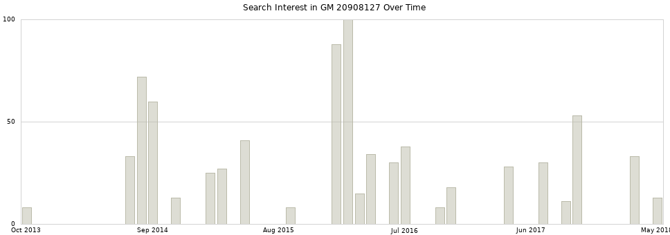 Search interest in GM 20908127 part aggregated by months over time.
