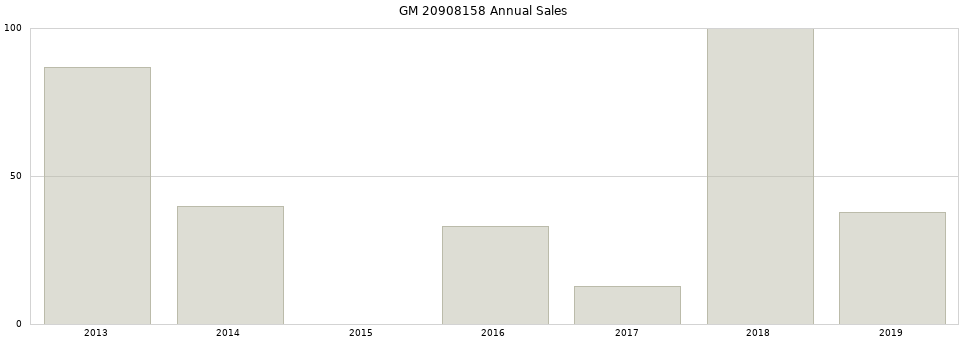 GM 20908158 part annual sales from 2014 to 2020.