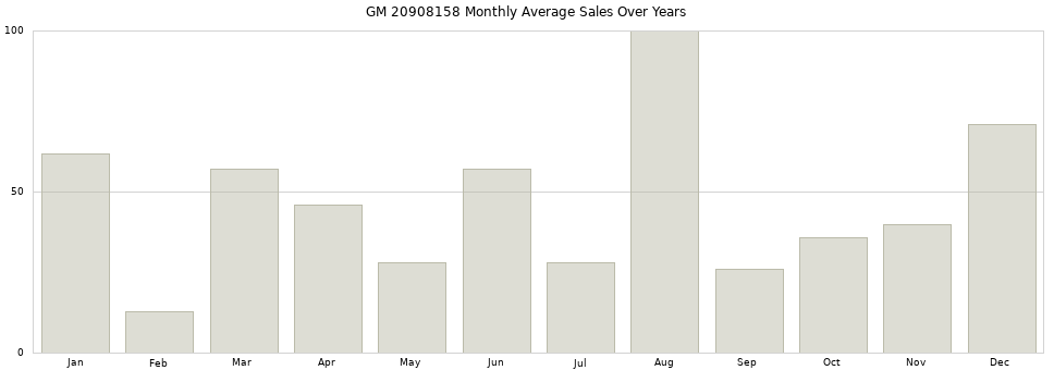 GM 20908158 monthly average sales over years from 2014 to 2020.