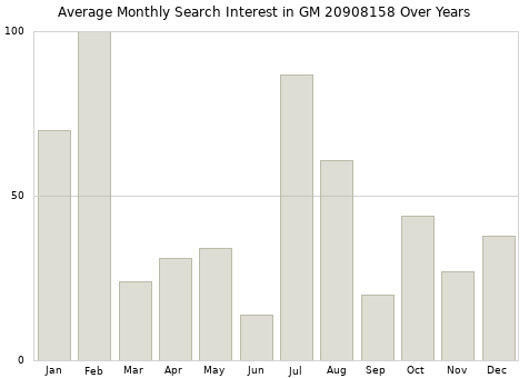 Monthly average search interest in GM 20908158 part over years from 2013 to 2020.