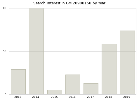 Annual search interest in GM 20908158 part.