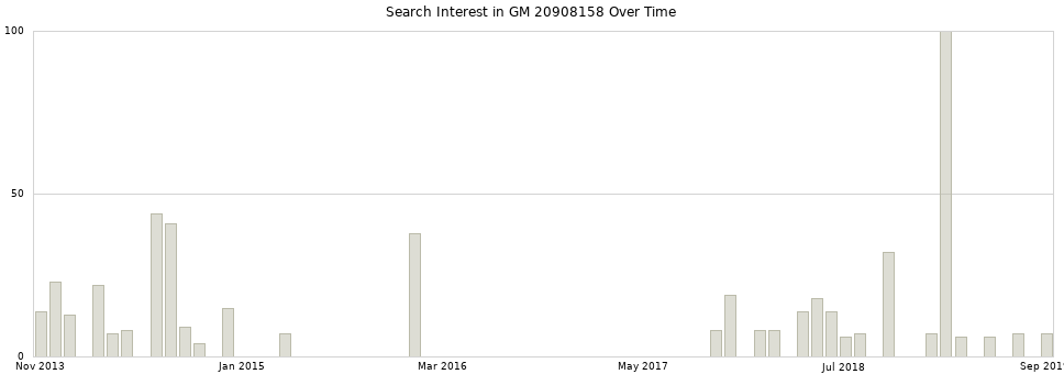 Search interest in GM 20908158 part aggregated by months over time.