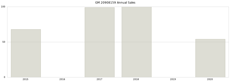 GM 20908159 part annual sales from 2014 to 2020.