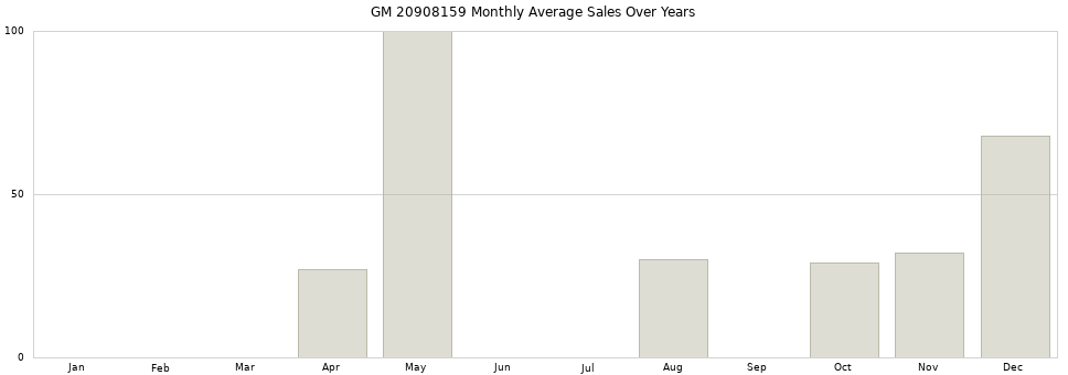GM 20908159 monthly average sales over years from 2014 to 2020.