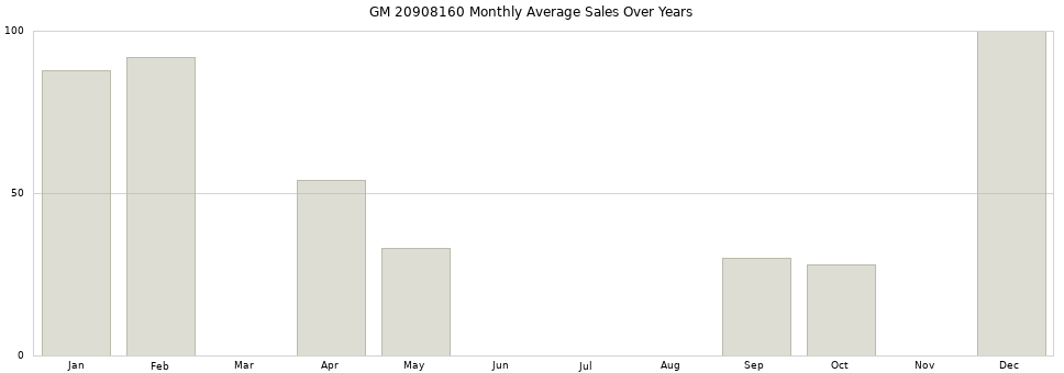 GM 20908160 monthly average sales over years from 2014 to 2020.