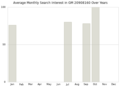 Monthly average search interest in GM 20908160 part over years from 2013 to 2020.