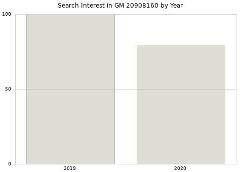 Annual search interest in GM 20908160 part.