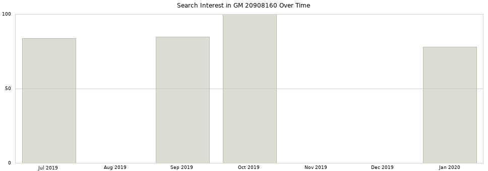 Search interest in GM 20908160 part aggregated by months over time.
