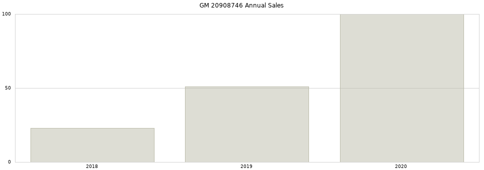 GM 20908746 part annual sales from 2014 to 2020.