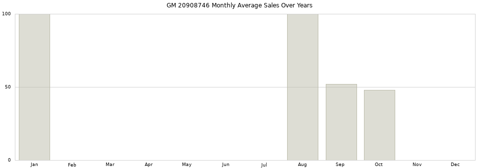 GM 20908746 monthly average sales over years from 2014 to 2020.