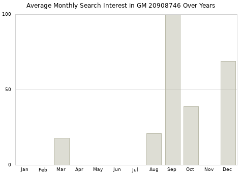 Monthly average search interest in GM 20908746 part over years from 2013 to 2020.